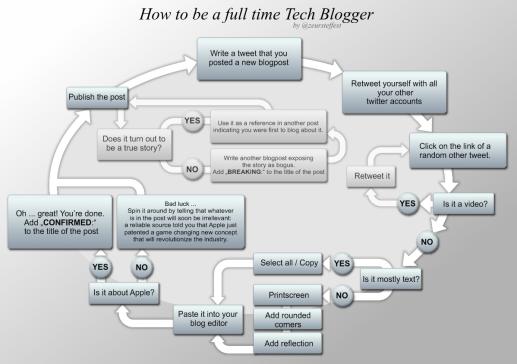 a picture called howtobeafulltimetechblogger.jpg (click to enlarge)
